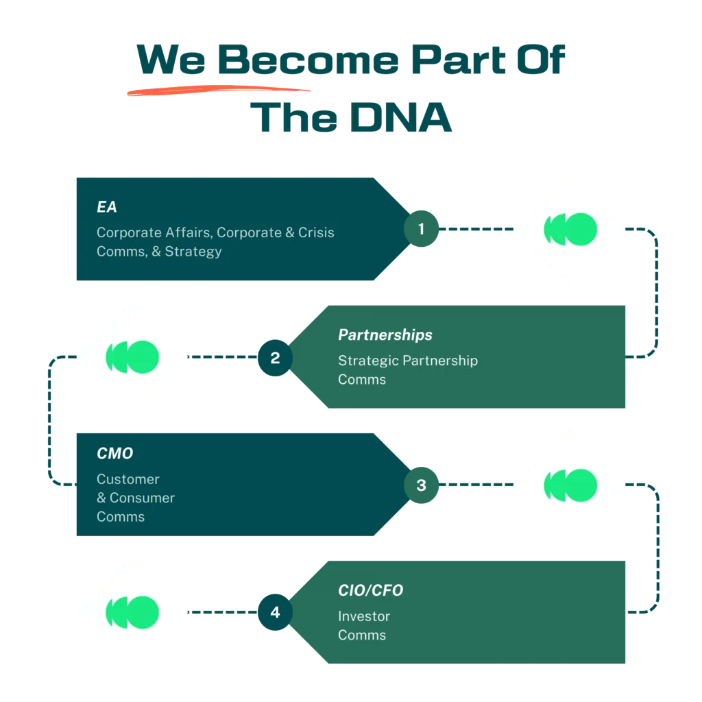 DNA of 3H