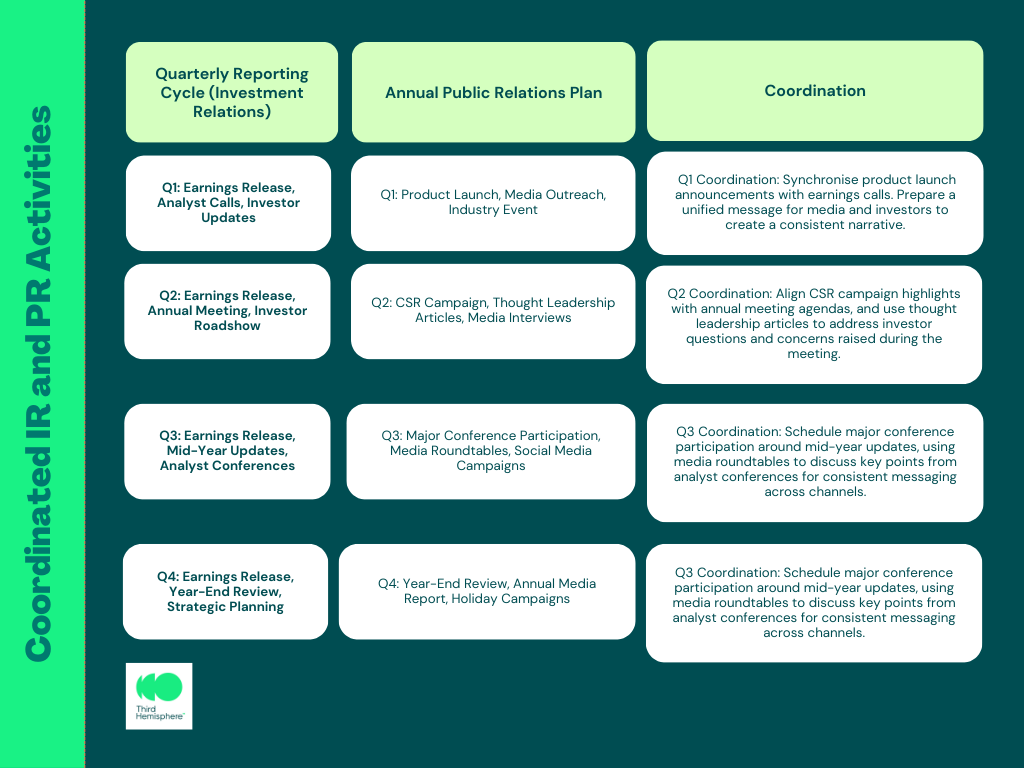 Comparison table showing Quarterly Reporting Cycle for IR and Annual PR Plan, with coordination strategies for each quarter.